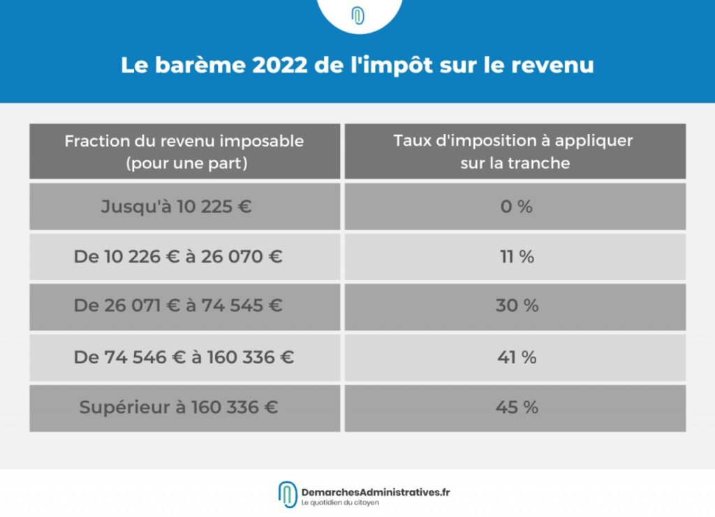 Barème fiscal 2022